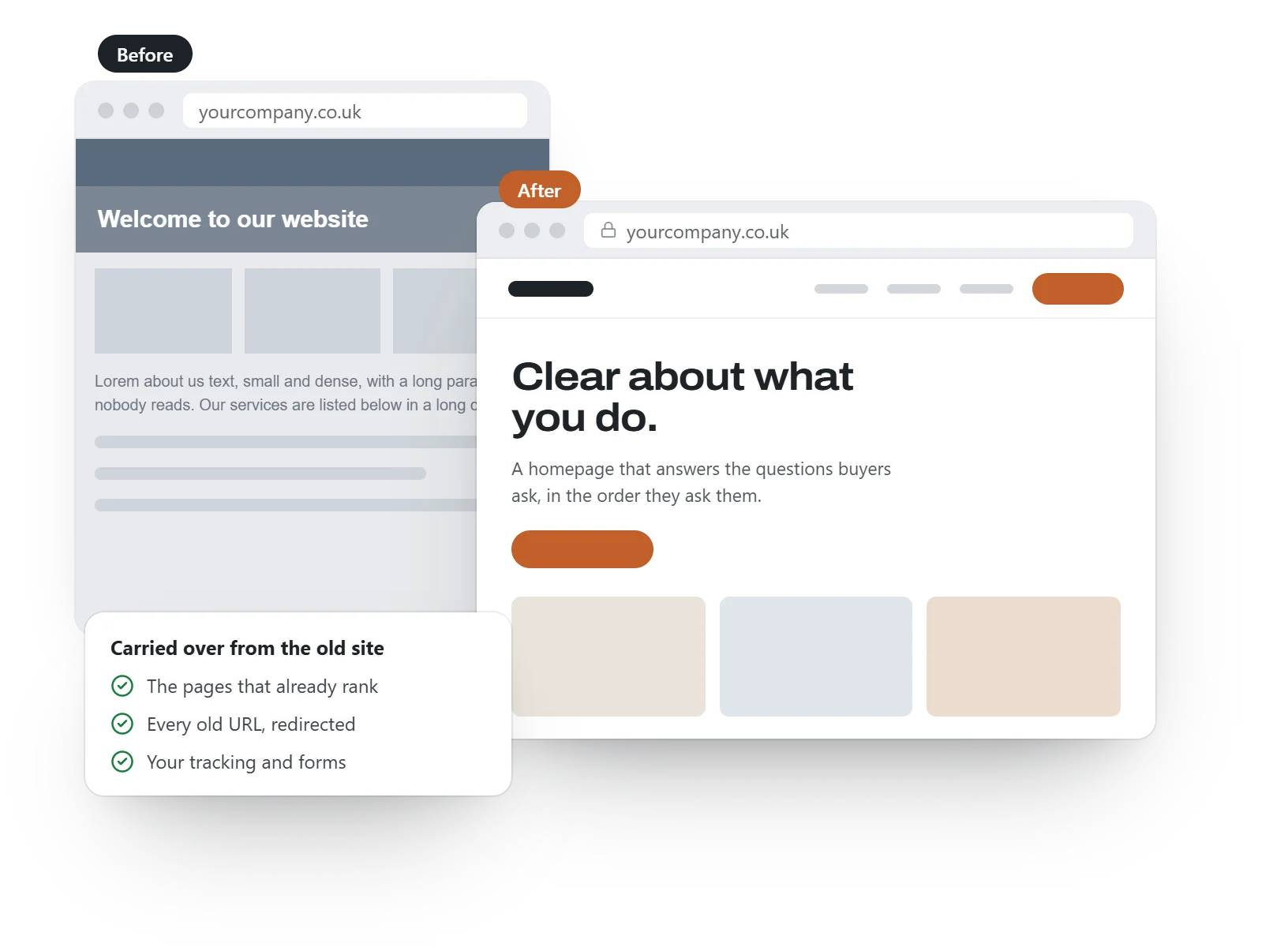 A dated website beside its redesign, with a list of what was carried over: the pages that rank, the redirects and the tracking.