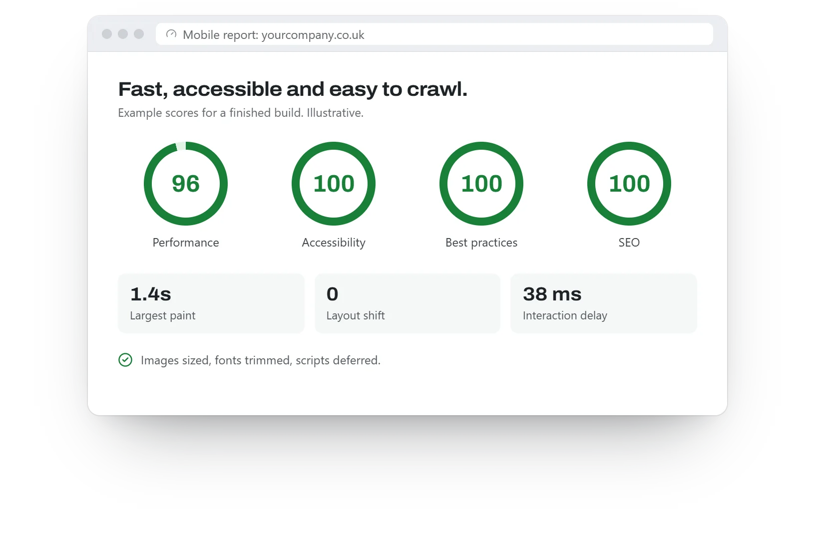 Example speed, accessibility and SEO scores for a finished WordPress build, with load times and layout shift.