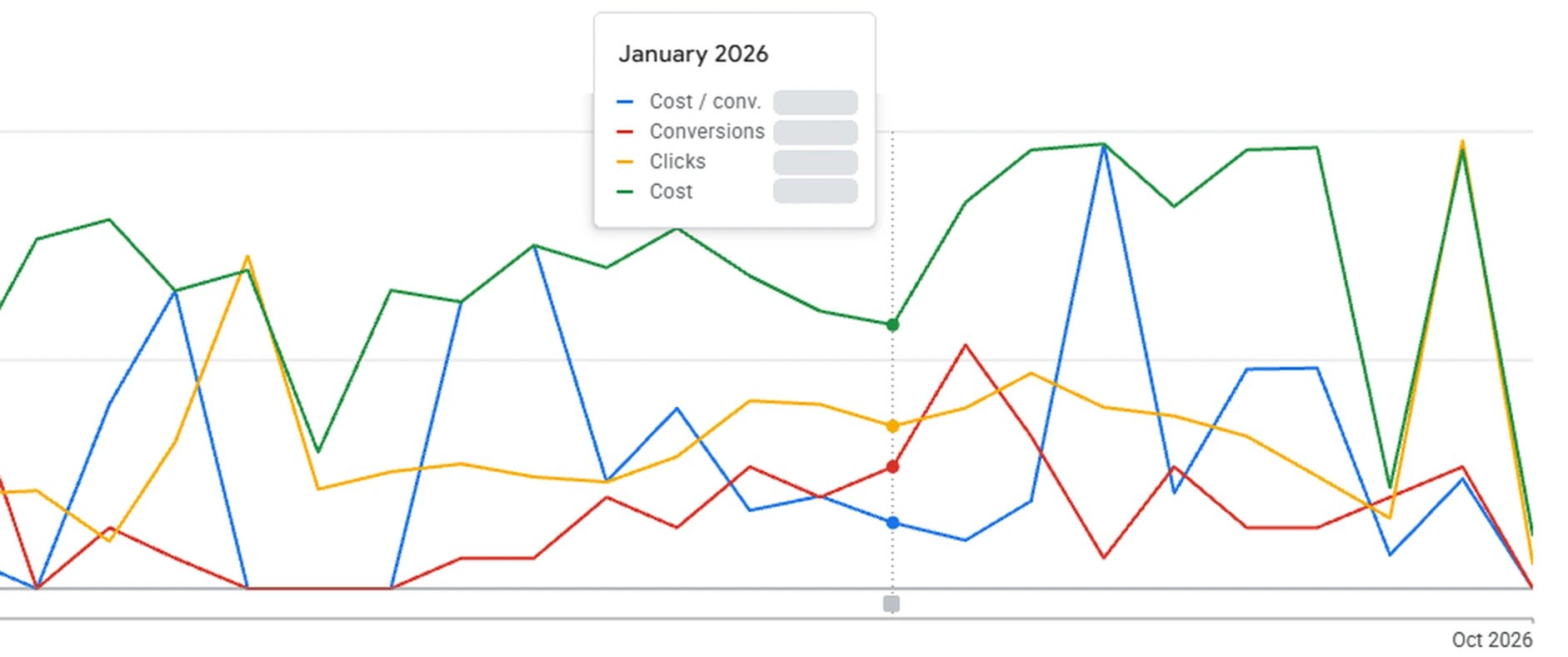 Google Ads chart of conversions, cost per conversion, clicks and cost by month, January 2025 to October 2026, with values hidden