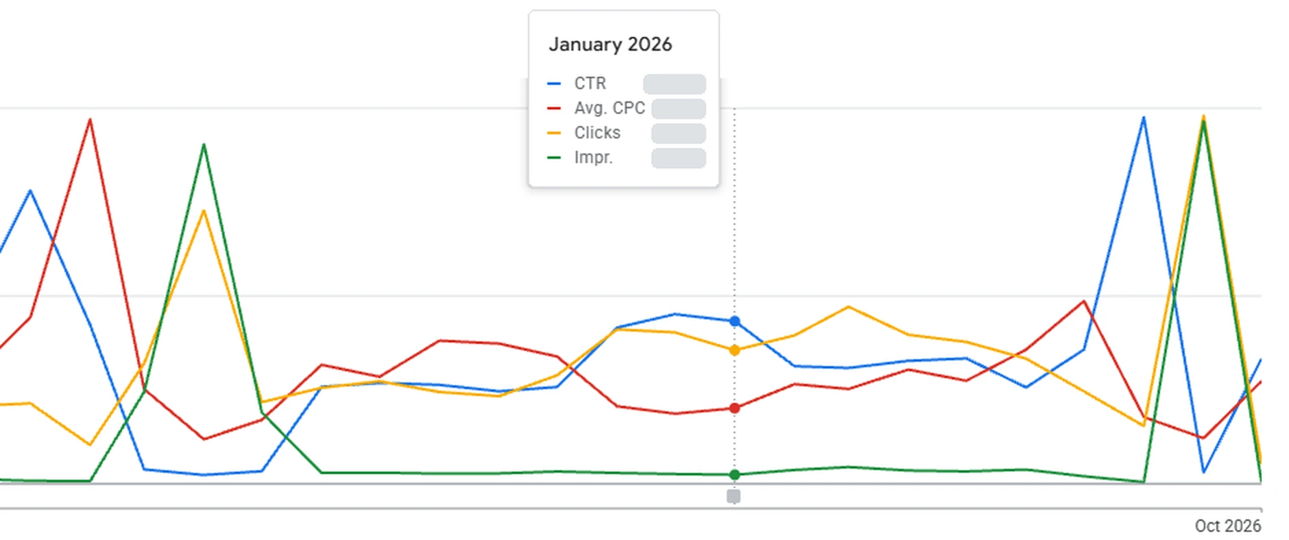 Google Ads chart of click-through rate, cost per click, clicks and impressions by month, January 2025 to October 2026, with values hidden