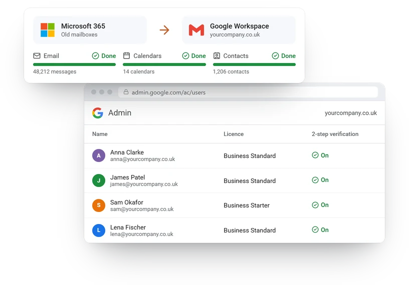 Example move from Microsoft 365 to Google Workspace with email, calendars and contacts complete, and every user on two-step verification.
