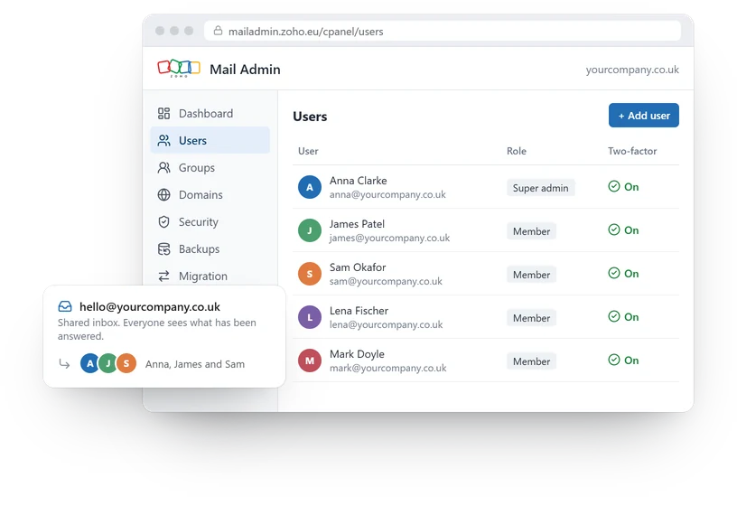 Example Zoho Mail admin console listing users with two-factor sign-in on, and a shared hello@ inbox answered by three people.
